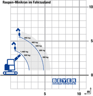Raupenkran RC 93.3 D im Lastdiagramm (Fahrtzustand)