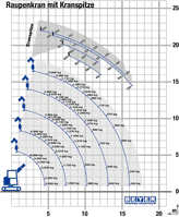 Lastdiagramm von Raupenkran RC 167.6 DK mit Kranspitze