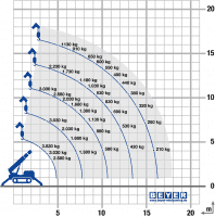 Lastdiagramm mit Resttragkraft je Auslage max. Abstützung Minikran MC 168.4 D/E K