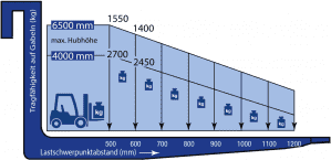 Lastdiagramm von Elektro-Stapler FS 30 IE-650 II