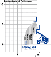 Lastdiagramm von starrem Telelader TSS 625
