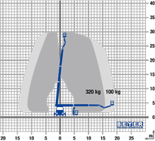 Reichweitendiagramm mit Resttragkraft 30 m LKW-Arbeitsbühne LB 300 TK