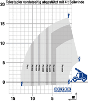 Abgestützter Telehandler TSS 1840 mit 4 t Winde im Lastdiagramm