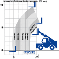 Lastdiagramm von Telehandler STS 10-120 aus der Vermietung