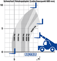 Lastdiagramm von Schwerlast-Telehandler STS 1060