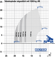 Lastdiagramm von Telehandler TSR 2150 P mit 1500 kg JIB