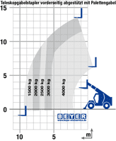 Lastdiagramm von Telelader TSS 1440 aus der Vermietung