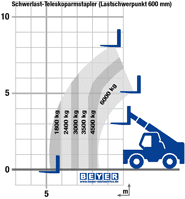 Lastdiagramm von Telelader STS 860 Lastschwerpunkt 600