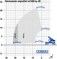 Lastdiagramm Teleskoplader TSR 2150 P mit 600 kg JIB