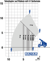 Lastdiagramm von Teleporter TSS 1840 mit Seilwinde