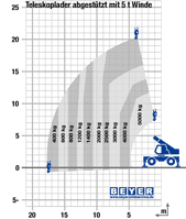 Lastdiagramm von Teleporter TSR 2150 P mit 5 t Seilwinde