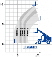 Lastdiagramm von Teleskoplader TSS 1040 aus der BEYER-Vermietung