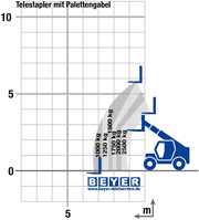 Lastdiagramm starrer Teleporter TSS 625 M