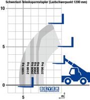 Teleporter STS 860 bei Lastschwerpunkt 1200 im Lastdiagramm