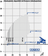 Lastdiagramm von Teleporter TSR 2150 P mit teleskopierbarem Kranarm