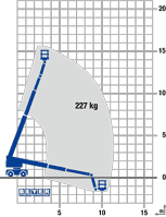 Lastdiagramm von Teleskoparbeitsbühne TB 157 KD