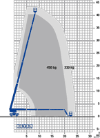 Lastdiagramm von Teleskoparbeitsbühne TB 433 KD mit 43 m Arbeitshöhe