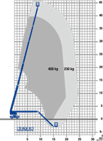 Diagramm von Teleskopbühne TB 480 KD