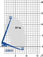 Lastdiagramm von Teleskopbühne TB 142 D