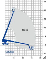 Lastdiagramm von 21 m Teleskopbühne TB 218 KD