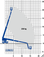 Lastdiagramm von Diesel Teleskopbühne TB 223 KD
