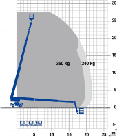 Lastdiagramm von 27 m Teleskopbühne TB 278 KD