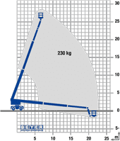 Lastdiagramm von BEYER Teleskopbühne TB 282 KD