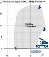 Lastdiagramm von Telelader TSR 1840 mit 1000 kg Arbeitskorb