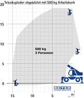 Lastdiagramm von Teleskoplader TSR 1840 mit 500 kg Arbeitskorb