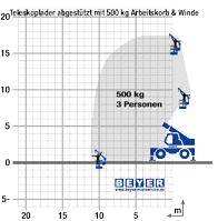 Lastdiagramm von TSR 1840 mit Arbeitskorb-Winde