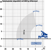 Lastdiagramm von Teleskoplader TSR 1840 mit 600 kg Gittermast