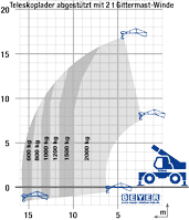 Lastdiagramm von Teleskoplader TSR 1840 mit 2 t Seilwinde