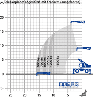 Lastdiagramm von Teleskopstapler TSR 1840 mit teleskopierbarem Lasthaken ausgefahren