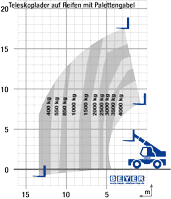Lastdiagramm von Telelader TSR 1840 ohne Stützen