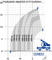 Lastdiagramm von Teleskoplader TSR 1840 mit 4 t Lasthaken