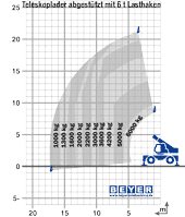 Lastdiagramm von Teleskoplader TSR 2160 mit 6 t Lasthaken