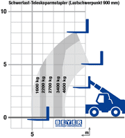 Lastdiagramm von Telelader STS 860 mit 900 mm Lastschwerpunkt