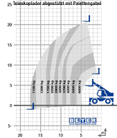 Lastdiagramm von abgestütztem Teleskoplader TSR 2160