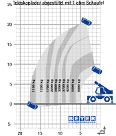 Lastdiagramm von abgestütztem TSR 2160 mit Schwergutschaufel