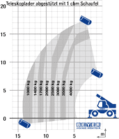 Lastdiagramm von Telelader TSR 1840 mit 1000 Liter Schaufel