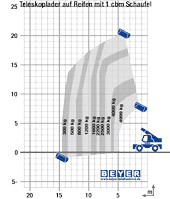Diagramm TSR 2160 mit 1000 l Schwergutschaufel