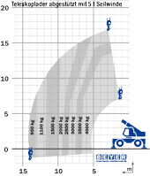 Lastdiagramm von Teleskoplader TSR 1840 mit 5 t Seilwinde