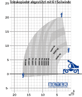Lastdiagramm von Teleskoplader TSR 2160 mit 6 t Seilwinde