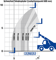 Lastdiagramm Teleskoplader STS 1060 II aus dem Verleih