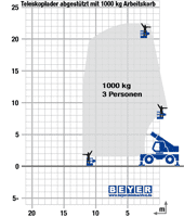 Lastdiagramm von Teleskoplader TSR 2150 P mit 1000 kg Arbeitskorb