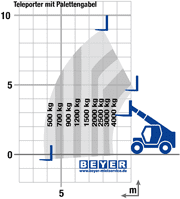 Starrer Teleporter TSS 940 im Lastdiagramm