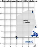 Lastdiagramm von Teleskoplader TSR 2160 mit 1000 kg Arbeitskorb