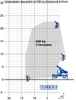 Lastdiagramm von TSR 2160 mit Arbeitskorb und Winde