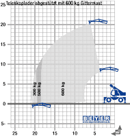 Lastdiagramm von Teleskoplader TSR 2160 mit 600 kg Gittermast