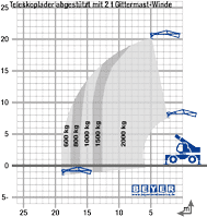 Lastdiagramm von Telelader TSR 2160 mit 2 t Winde